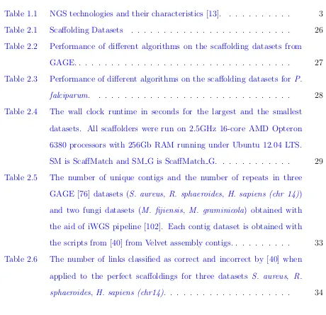 Table 1.1NGS technologies and their characteristics [13].