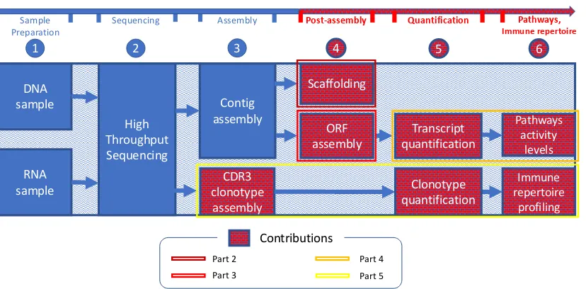 Figure 1.1 The bioinformatics pipeline for NGS data analysis. Compartments drawn in redcorrespond to the main contributions of this dissertation