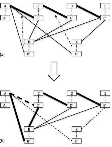 Figure 2.5 Insertion procedure: (a) The matching scaﬀold A − C − D − E is obtained withthe maximum weight matching; the contig B is connected with edges to all 4 contigs of thematching, the contig X is connected to A and C; B should be placed between A and