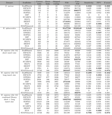 Table 2.2 Performance of diﬀerent algorithms on the scaﬀolding datasets from GAGE.