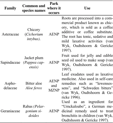 Table 2. Commercially Exploited Traditionally Used Plants (AENP = Addo Elephant National Park, MZNP = Moun-tain Zebra National Park)