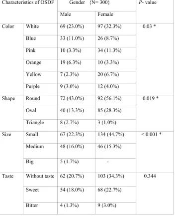 Table 4.Gender preferences of the physical characteristics of OSDF  