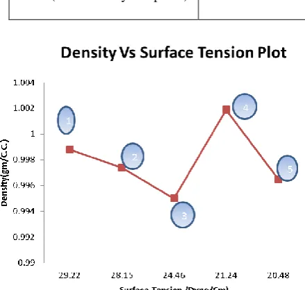 Figure 2 : Variation of  Surface Tension with Density.  