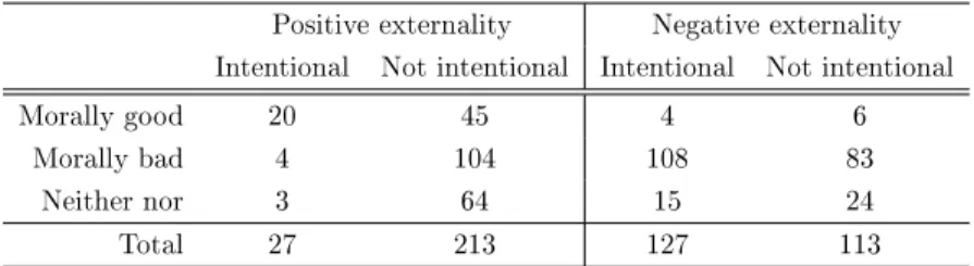 Table 2: Frequencies of intentionality attributions and moral evaluations by externalities