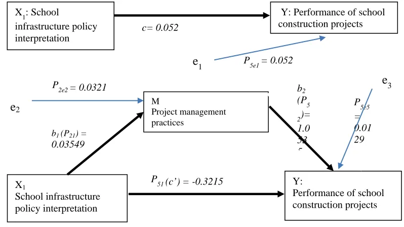 Figure 2 depicts the path coefficients for the model. The following hypothesis was tested: H X has no influence on Y