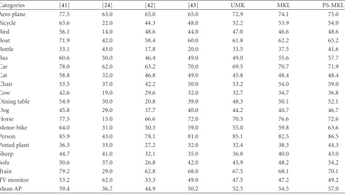 Table 3: Average Precision of PS-MKL and other methods on the Pascal VOC 2007 dataset.