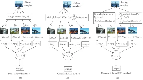 Figure 2: Three paradigms of learning visual concepts from images using: (a) Standard SVM method; (b) Canonical MKL method; (c)PS-MKL method.