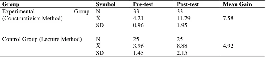 Table 2 shows that, in drilling process section of MWAT, experimental group have a pre-test mean score of 4.21 with a standard 