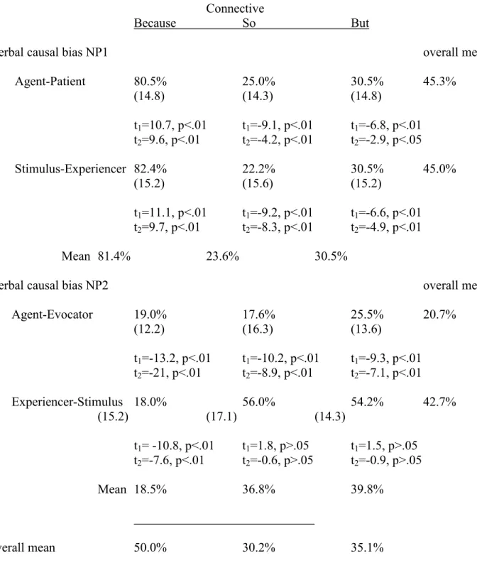Table 2.  Mean percentages of references to NP1 in the continuations with the connective "so" 