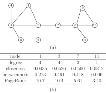 Fig. 2.2 shows a graph and the centrality measurement of some nodes.
