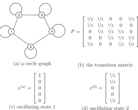 Figure 3.2 An example of oscilation during LRW. The circle graph shown in (a) has the transition matrix P as shown in (b)