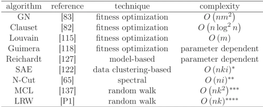 Table 3.1 Comparison of the computational complexity of some popular graph clustering algorithms