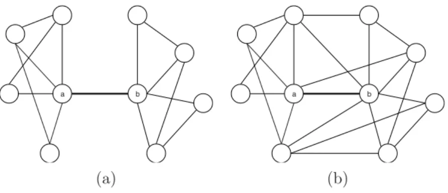 Figure 3.3 The edge ab in graph (b) is more authentic than the one in graph (a), since the neighboring nodes of nodes a and b are more closed related.