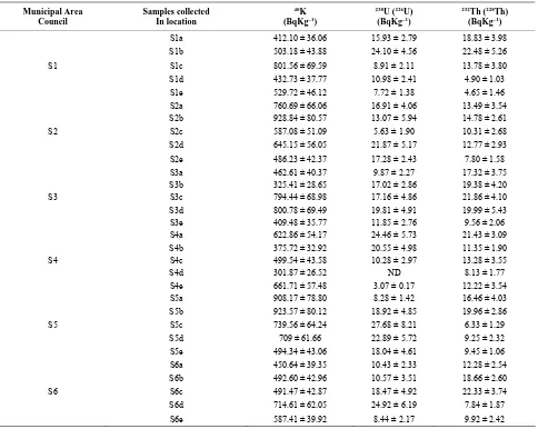 Table 1. Radioactivity concentrations of  40K, 238U series, and 232Th series in Abuja soil samples