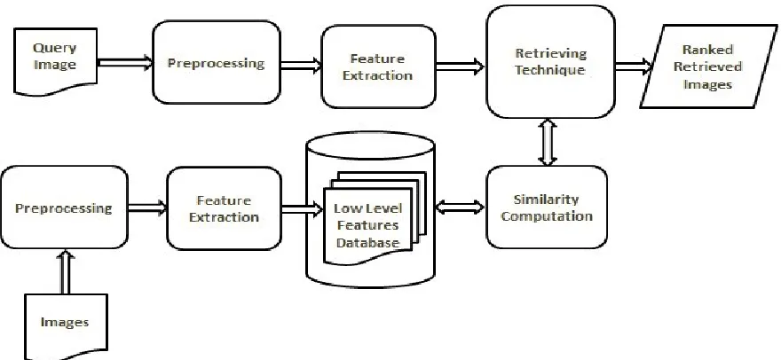 Figure 1.1 Typical CBIR model ‎