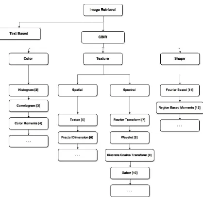 Figure 1.2 CBIR different types and selected methods ‎