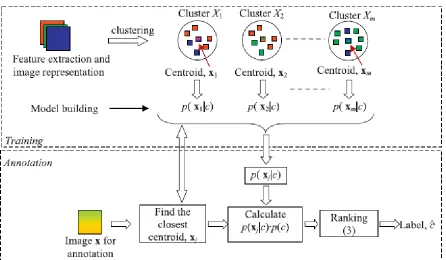 Figure 2.9 Bayesian annotation approach [36]‎