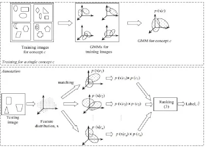Figure ‎2.10 Parametric approach using GMM modelling [39] 