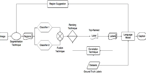 Figure 3.2 Framework training and optimizing block diagram ‎