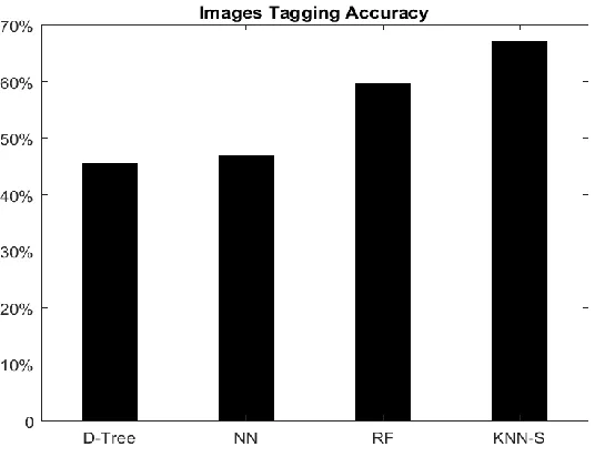 Figure 4.4 Comparison of image tagging accuracy with 10 concepts of Corel-1K ‎