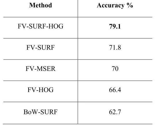 Table 5.1 Comparison of the best categorization accuracy of the methods. ‎