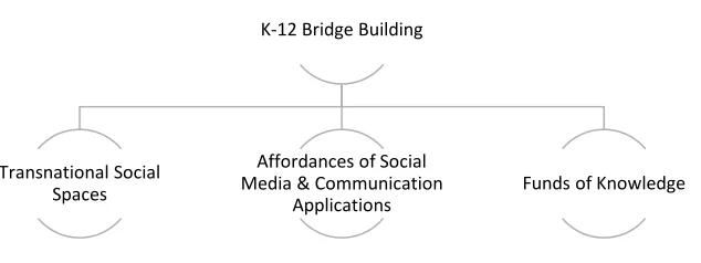 Figure 1: Theoretical framework outline.  