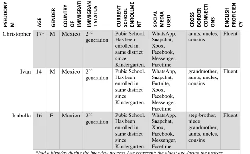 Table 1:  First Contact Pre-screening Data Collected of Participants 