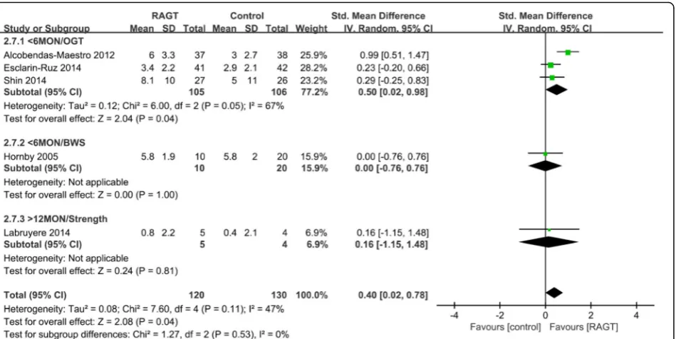 Fig. 6 Weighted mean difference (95% CI) of the effect of RAGT on balance (TUG) compared to that in the no intervention group by poolingdata from 3 trials (n = 125) in people with chronic SCI