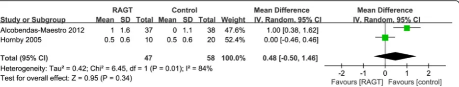 Fig. 7 Weighted mean difference (95% CI) of the effect of RAGT on spasticity (MAS) compared to that with control by pooling data from 2 trials(n = 105) in people with SCI