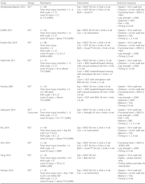 Table 2 Summary of included studies (n=10)