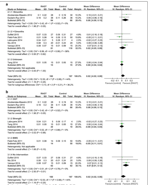 Fig. 2 Weighted mean difference (95% CI) of the effect of RAGT compared with control on gait speed by pooling data from 8 trials (n = 355)with subgroup analysis by (a) time since injury (acute < 6 months, chronic > 12 months) and (b) type of intervention (BWS, OGT, strength and nointervention) in people with SCI