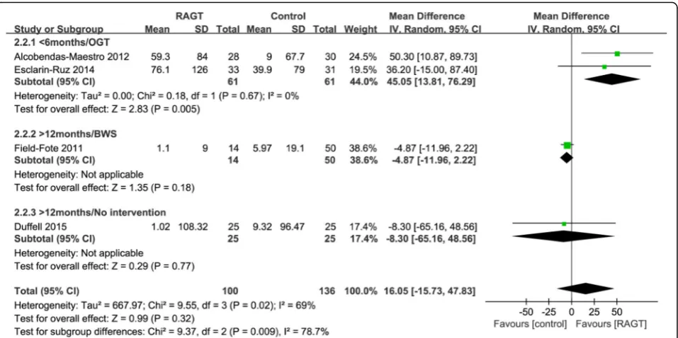Fig. 3 Weighted mean difference (95% CI) of the effect of RAGT compared with control on gait distance by pooling data from 4 trials (n = 298)with subgroup analysis by time since injury (acute < 6 months, chronic > 12 months) and type of intervention (BWS, OGT, and no intervention) inpeople with SCI