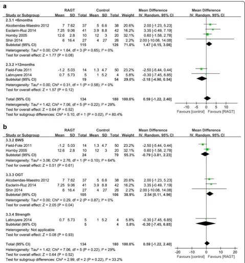 Fig. 4 Weighted mean difference (95% CI) of the effect of RAGT compared with control on leg strength (LEMS) by pooling data from 6 trials(n = 314) with subgroup analysis by (a) time since injury (acute < 6 months, chronic > 12 months) and (b) type of intervention (BWS, OGT, andstrength) in people with SCI