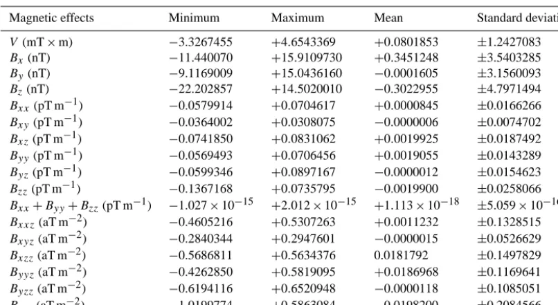 Table 2. Statistics of the magnetic potential, MV, MGT and third-order partial derivatives of the magnetic potential ﬁeld around the SouthPole (150◦ ≤ θ ≤ 180◦) at the altitude of 300 km using the lithospheric magnetic ﬁeld model GRIMM_L120 (version 0.0) (Lesur et al., 2013)for spherical harmonic degrees 16–90.