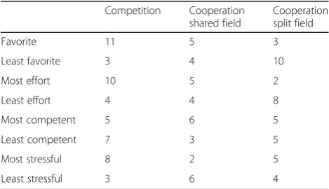 Fig. 7 Self-reported effort/importance in different games for all impaired participants (N = 29), for participants whose favorite game was thecompetitive one (N = 12), and for participants whose favorite game was one of the two cooperative ones (N = 12)