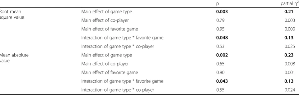 Table 7 Root-mean-square and mean absolute values of hand velocity for all four games