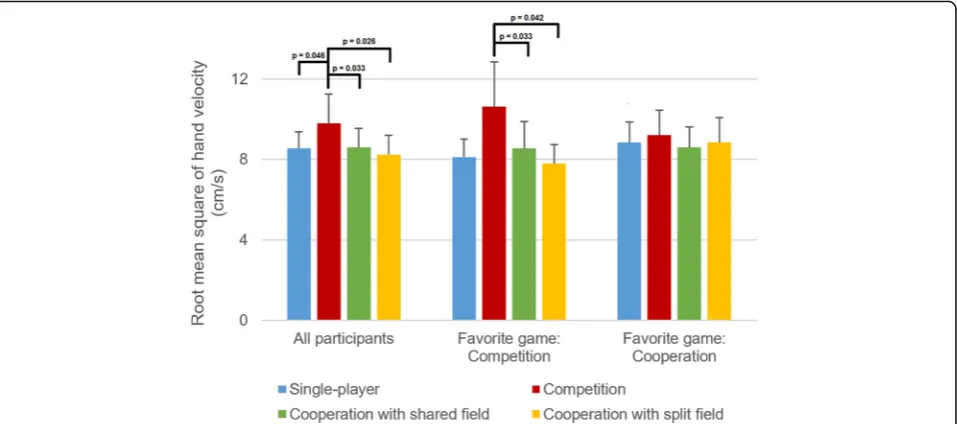 Fig. 8 Root-mean-square values of hand velocity in different games for all impaired participants (was the competitive one (N = 28), for participants whose favorite gameN = 12), and for participants whose favorite game was one of the two cooperative ones (N