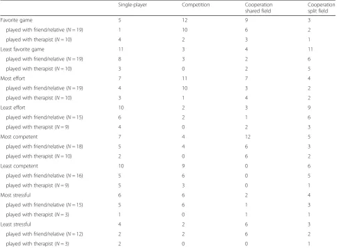 Table 1 Results of the overall experience questionnaire for impaired participants only