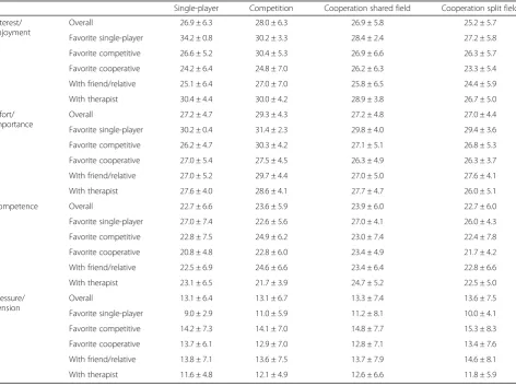 Table 2 Results of the Intrinsic Motivation Inventory for impaired participants