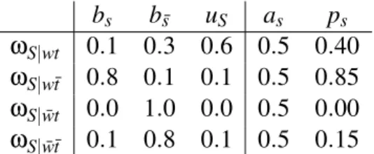 Figure 4: Conditional opinions on S given W and T b wt b w¯t b wt¯ b w¯t¯ u W T ω W T |d 0.1935 0.2840 0.0575 0.0200 0.4450 ω W T | ¯d 0.0150 0.3850 0.0150 0.3850 0.2000 a W T 0.1000 0.4000 0.1000 0.4000 p W T |d 0.2380 0.4620 0.1020 0.1980 p W T | ¯d 0.03
