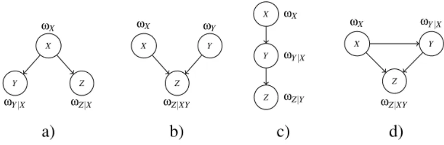 Figure 1: Three-node subjective Bayesian networks