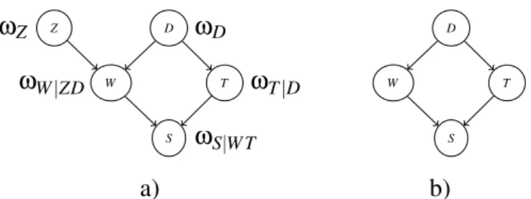 Figure 2: a) A graph of a problematic type, b) The graph of the scholarship example