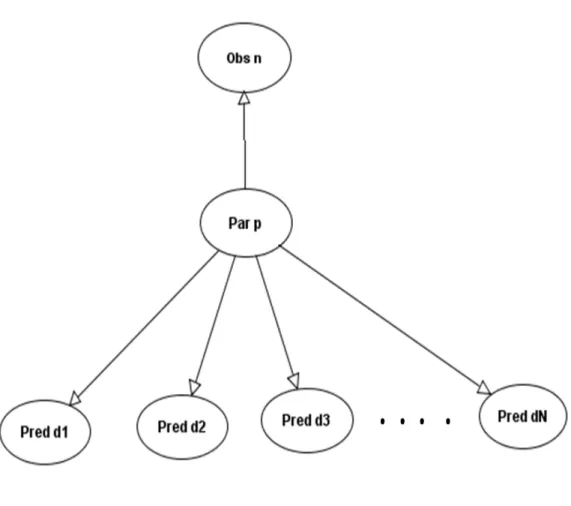 Figure 6-4  A Bayesian network model for parameter estimation 