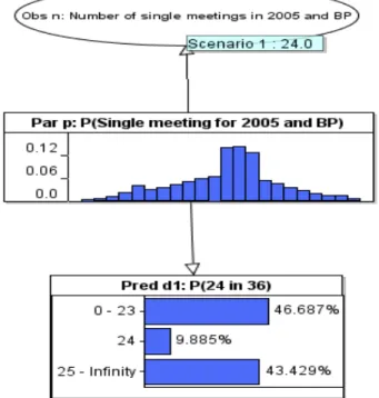 Figure 6-5  Bayesian parameter learning networks for determining the best structure for the  variables Number of meeting, Year and Diagnosis 