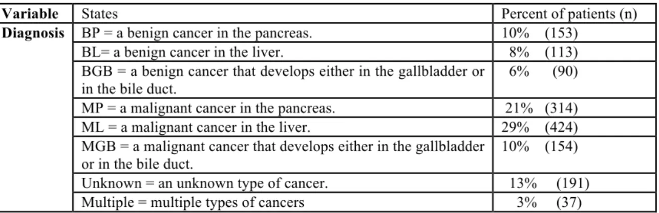 Table 5-5  The distribution of values of the Diagnosis for patients in the ‘Diagnosis data’ 