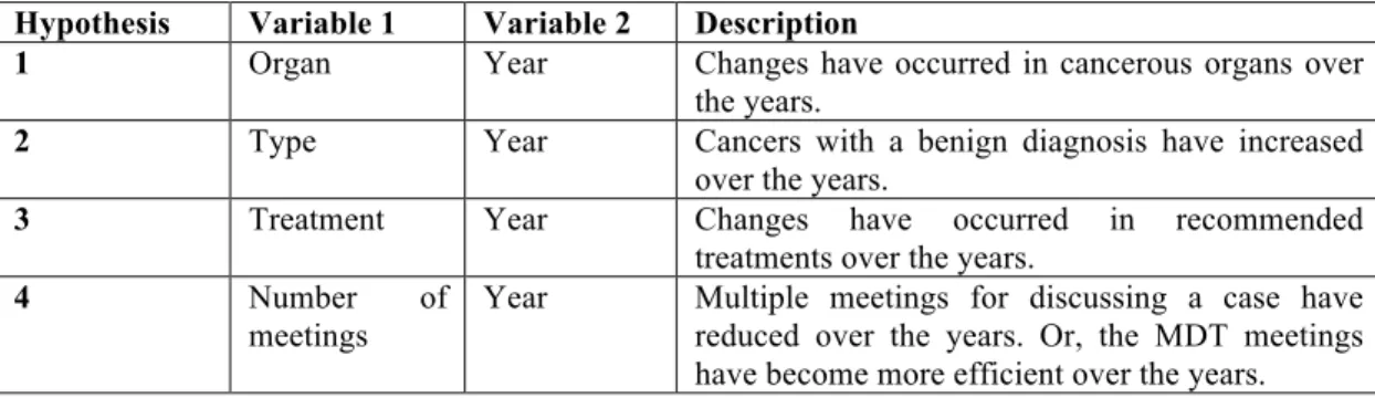 Table 5-9  Hypotheses for the relations between other variables and Year 
