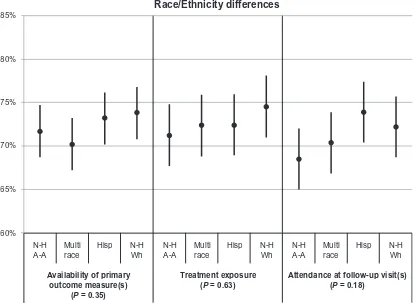 Figure 1 Associations of gender with the availability of primary outcome measure(s), treatment exposure, and attendance at follow-up visits.aNotes: aLeast-squares means and corresponding 95% confidence intervals by gender, for each of the three participati