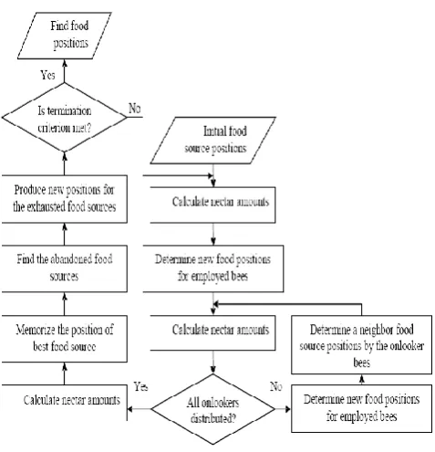 Figure 1:  Schematic outline of ABC algorithm 