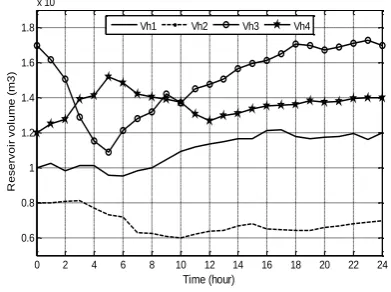 Figure 6: Hourly hydro reservoir storage volumes using ABC algorithm  