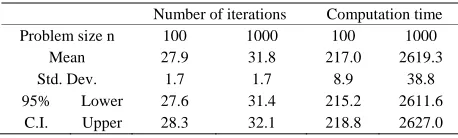 Table 1. Performance of our algorithm for solving the ran-domly generated instances. 